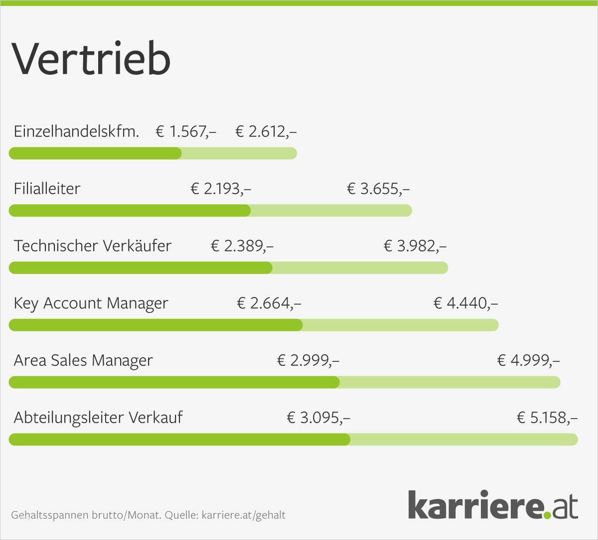Arbeitgeber Abmahnen Gehalt Vorlage Luxus Berühmt Gehaltsvorschlagsvorlage Galerie Ideen