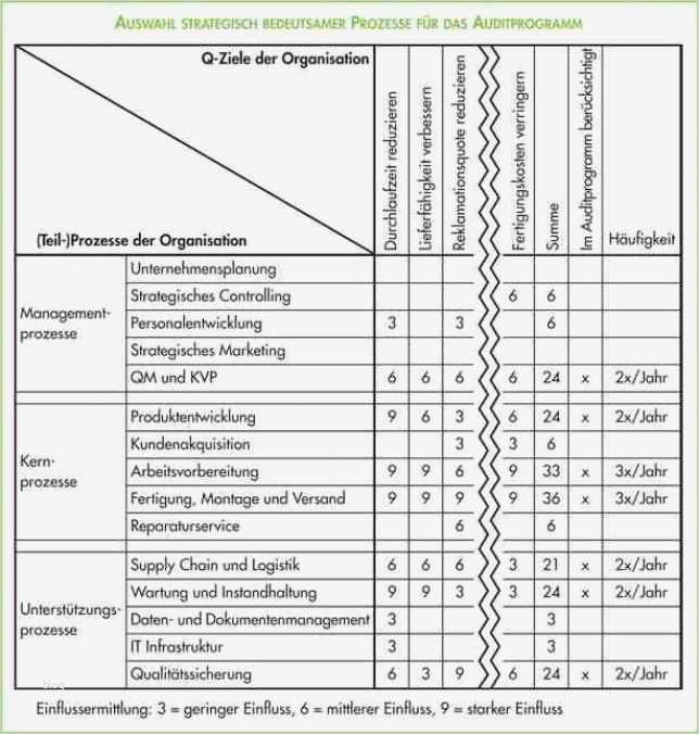 Auditprogramm Vorlage Kostenlos Genial Auditplan Vorlage Auditprogramm iso Audit Plan Zeichnung