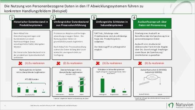Data Security und Data Privacy – Auskunft