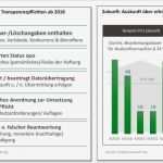 Auskunft Personenbezogene Daten Vorlage Genial Dsgvo