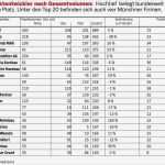 Ausschreibung Hausbau Vorlage Wunderbar Niedlich Hausbau Checkliste Vorlage Ideen