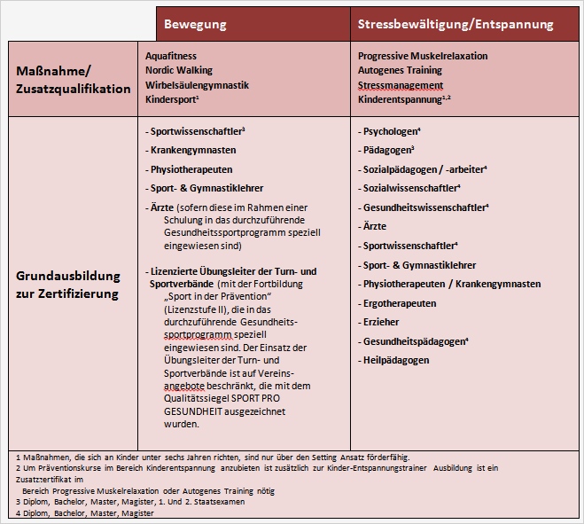 Autogenes Training Vorlage Genial Infos Zu §20 Sgb V