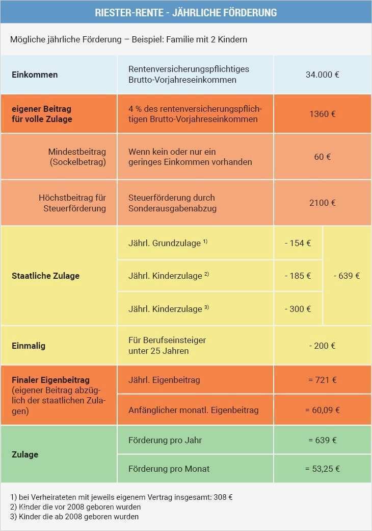 Axa Versicherung Kündigen Vorlage Genial Kündigung Riester Rente Riester Rente K Ndigen Vorlage