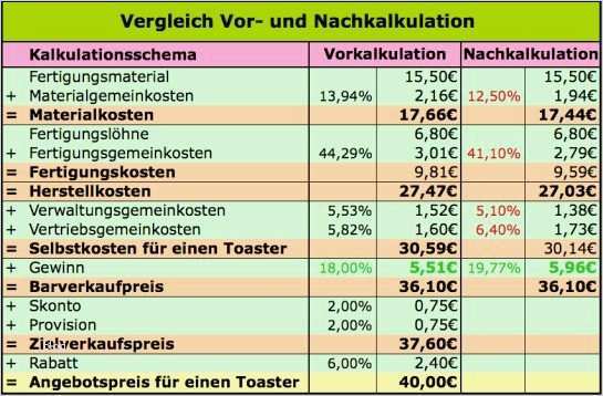 Bab Excel Vorlage Best Of Nachkalkulation Verständlich Erklärt