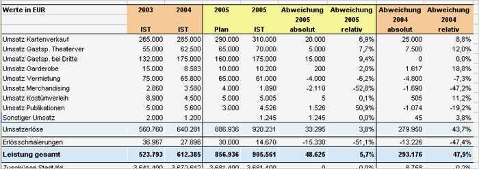 Bab Excel Vorlage Wunderbar Abweichungsanalyse soll ist Vergleich