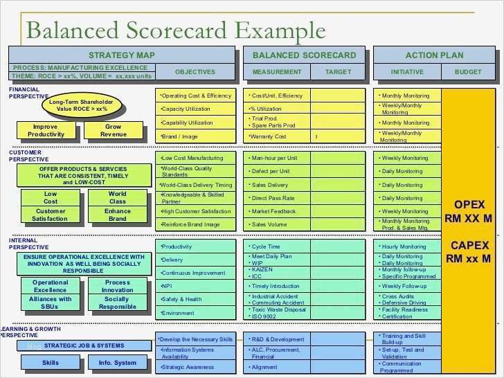 Balanced Scorecard Vorlage Excel Bewundernswert Balanced Scorecard Example Strategy Map Balanced Scorecard