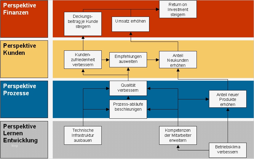 Balanced Scorecard Vorlage Gratis Elegant Balanced Scorecard Eine Bsc Mit Excel Erstellen