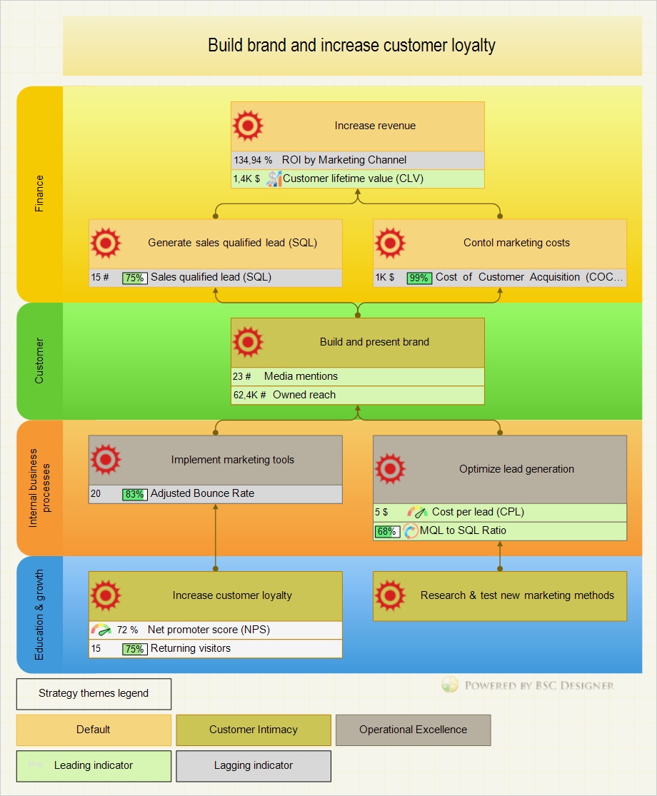Balanced Scorecard Vorlage Gratis Hübsch Free 17 Balanced Scorecard Examples and Templates