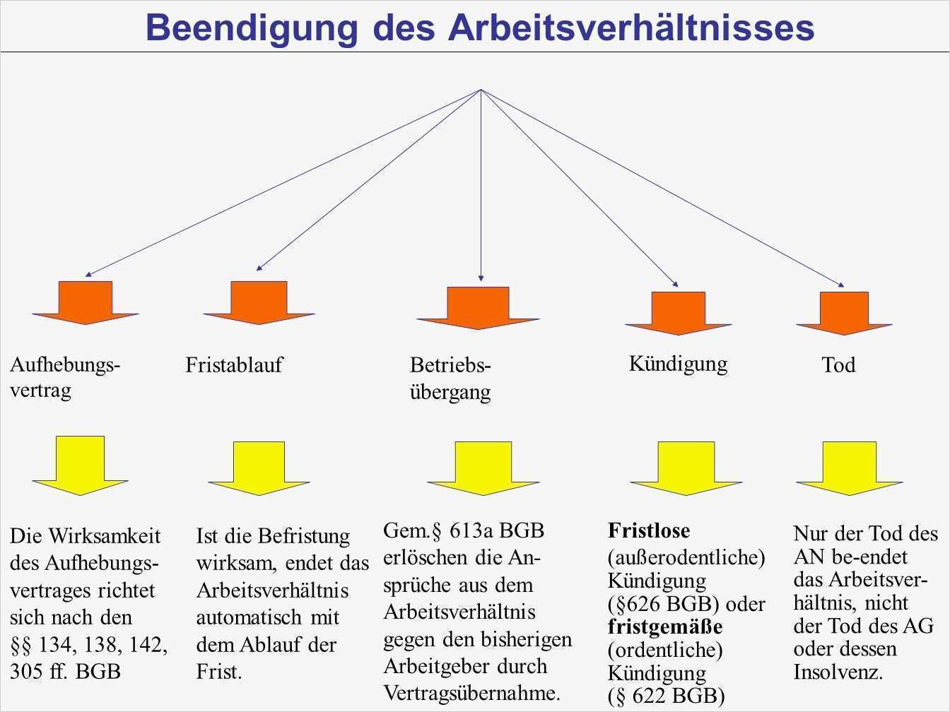 Beendigung Arbeitsverhältnis Vorlage Best Of Von Prof Dr Klaus Schneider Danwitz Hinweise Zur