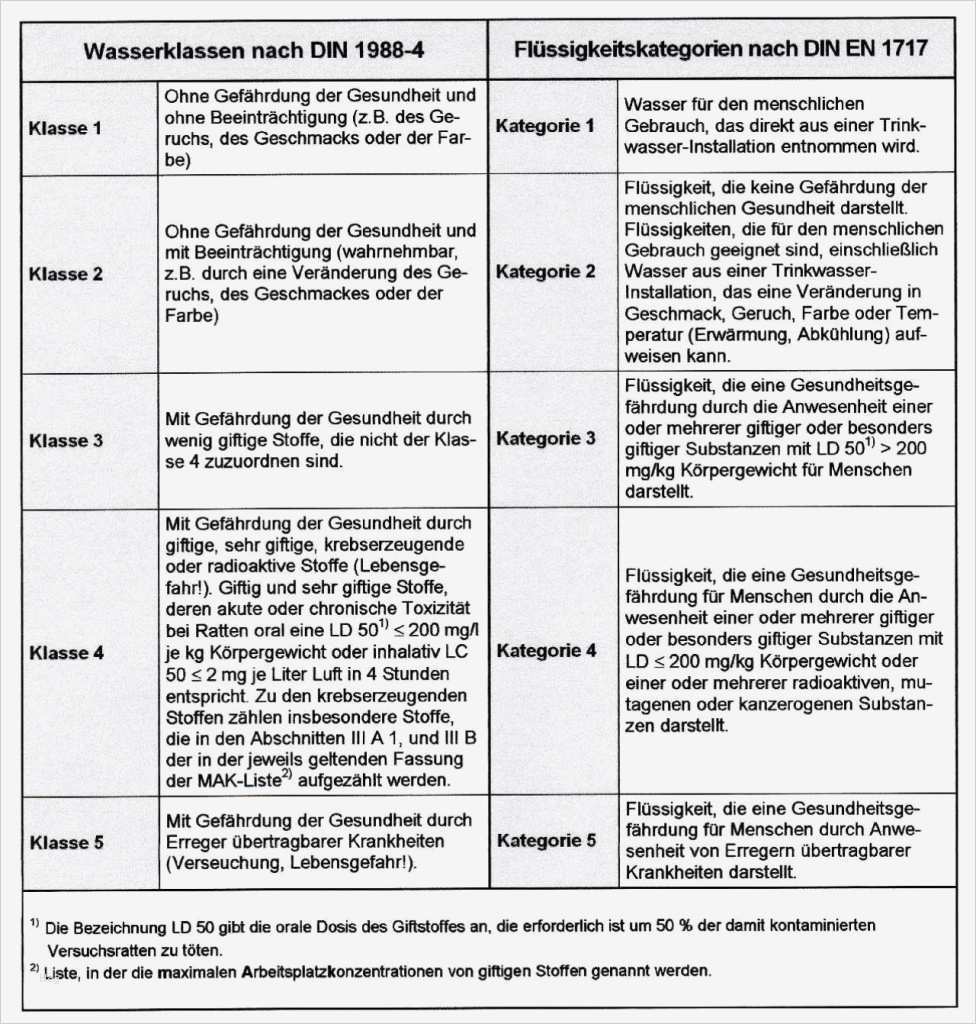 Berichtsheft Anlagenmechaniker Vorlage Best Of Wasserklassen Nach Din 1988 Vs Flüssigkeitskategorien