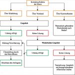 Beschwerdemanagement Kita Vorlage Erstaunlich Konzeption