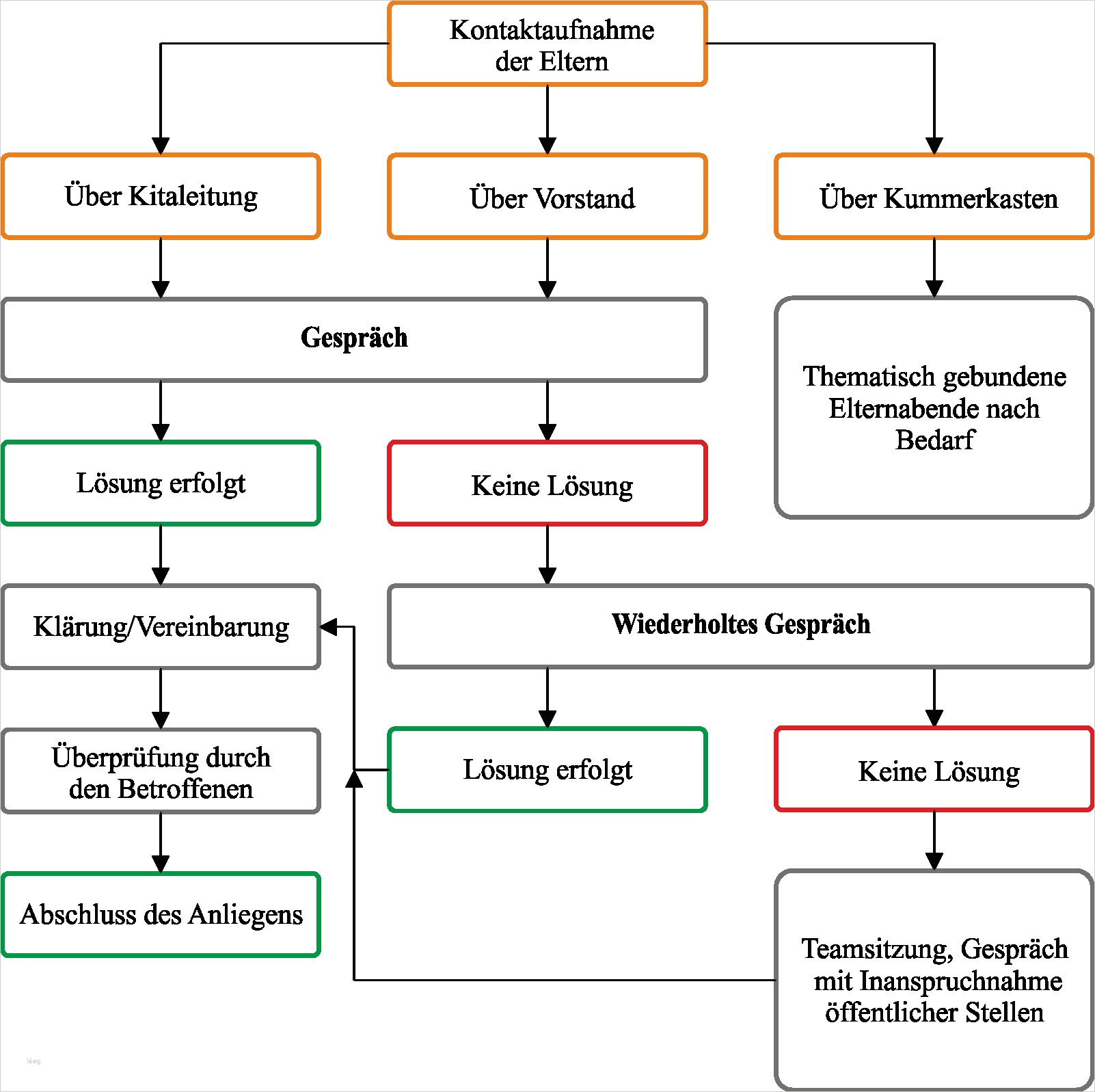 Beschwerdemanagement Kita Vorlage Erstaunlich Konzeption