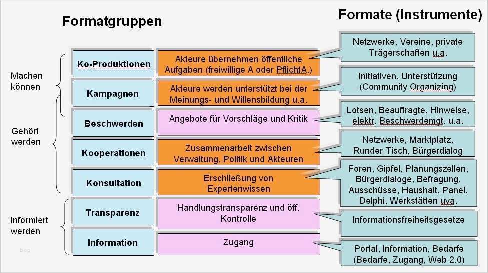 Beschwerdemanagement Kita Vorlage Hübsch tolle Informelle Vorschlag Fotos Bilder Für Das