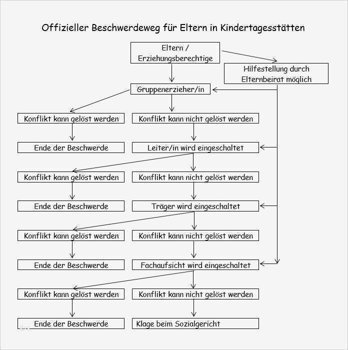 Beschwerdemanagement Kita Vorlage Neu Beschwerdemanagement Kindergarten Im Brombachtal Odenwald