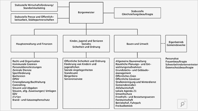 Beschwerdemanagement Kita Vorlage Schön Verwaltungsorganisation