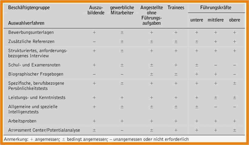 Bewerbung Vermittlungsvorschlag Vorlage Fabelhaft 10 Psychologischer Test Arbeitsamt