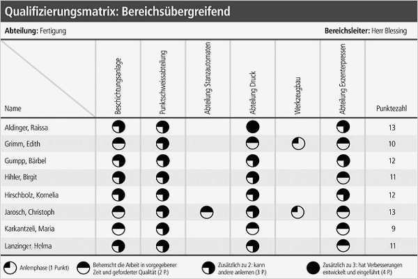 Bonussystem Für Mitarbeiter Vorlage Cool Wenn Teamaufgaben Frust Statt Lust Bringen Büro Kaizen