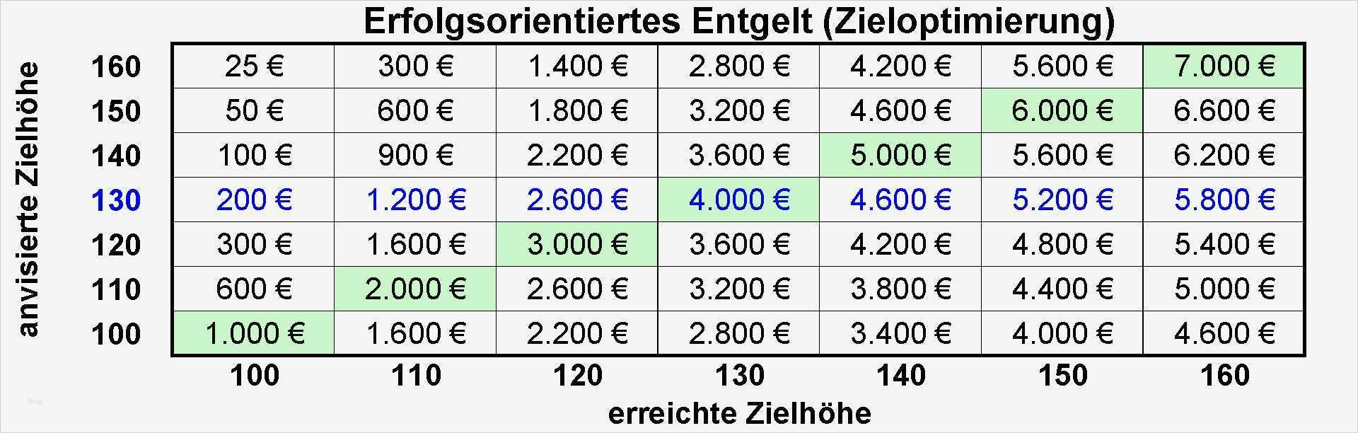 Bonussystem Für Mitarbeiter Vorlage Hübsch Zieloptimierung Zielvereinbarung 4 0 Jetzt Modernisieren