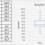 Boxplot Excel Vorlage Best Of Boxplot In Excel Erstellen Erklärung Und Kostenlose Vorlage