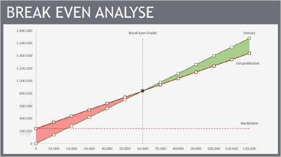Break even Point Excel Diagramm Vorlage Angenehm Excel Reports Break even Analyse Auswertung Buchhaltung