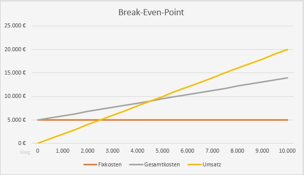 Break even Point Excel Diagramm Vorlage Best Of Break even Point Einfache Rechnebeispiele