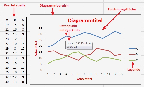 Break even Point Excel Diagramm Vorlage Cool Excel 2010 Lernen Diagramm Bestandteile Und Beschriftung