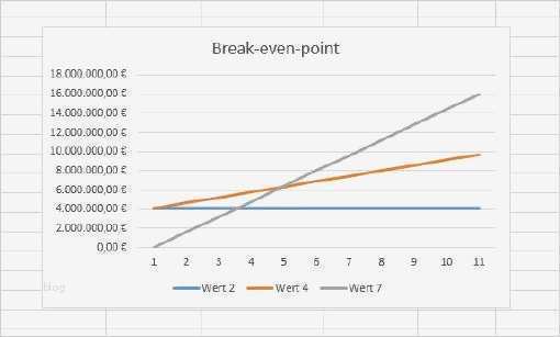 Break even Point Excel Diagramm Vorlage Einzigartig Diagramme Mit Excel Erstellen
