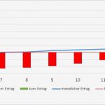 Break even Point Excel Diagramm Vorlage Erstaunlich Break even Und Zeitpunkt Der Amortisation Mit Einem Excel