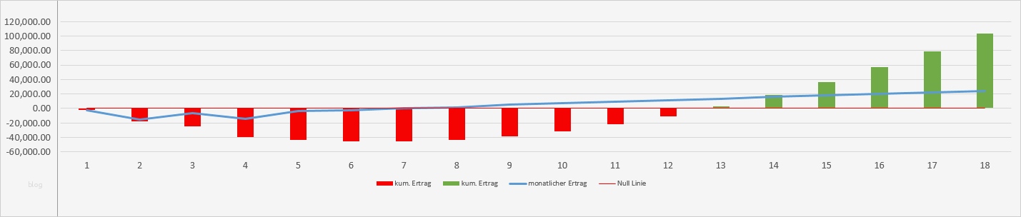 Break even Point Excel Diagramm Vorlage Erstaunlich Break even Und Zeitpunkt Der Amortisation Mit Einem Excel