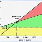 Break even Point Excel Diagramm Vorlage Erstaunlich Captionless Image