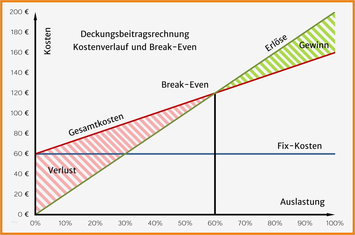 Break even Point Excel Diagramm Vorlage Fabelhaft 6 Deckungsbeitrag