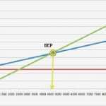 Break even Point Excel Diagramm Vorlage Genial Break even Point Bep Berechnung 4