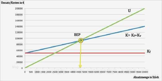 Break even Point Excel Diagramm Vorlage Genial Break even Point Bep Berechnung 4