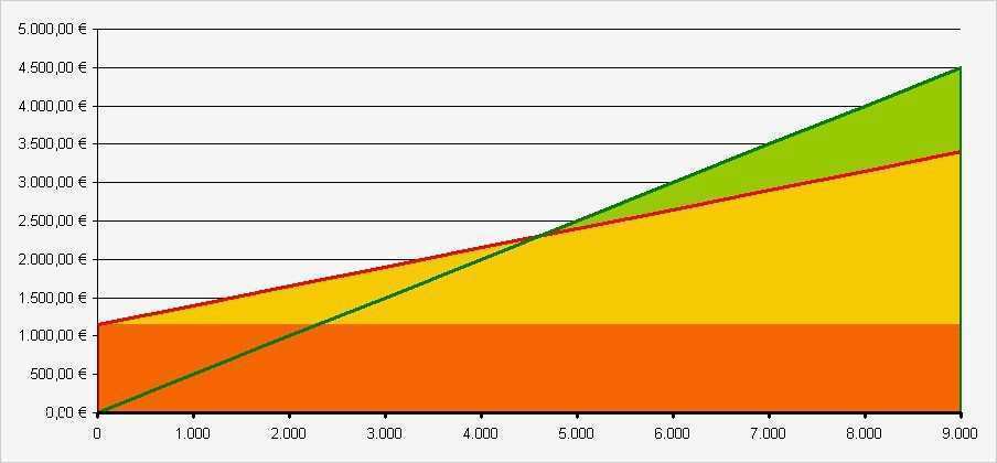 Break even Point Excel Diagramm Vorlage Genial Excel Tipp Mögliche formatierungen Eines Break even