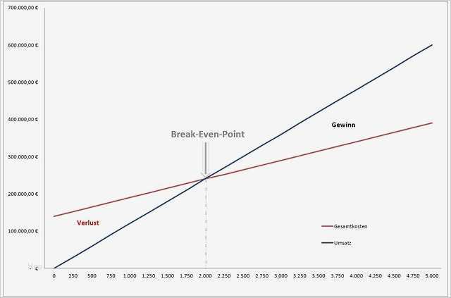 Break even Point Excel Diagramm Vorlage Hübsch Break even Analyse Mit Microsoft Excel