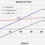 Break even Point Excel Diagramm Vorlage Inspiration Break even Analysis Template