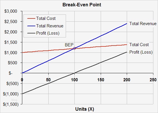 Break even Point Excel Diagramm Vorlage Inspiration Break even Analysis Template