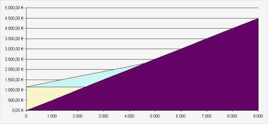 Break even Point Excel Diagramm Vorlage Schön Excel Tipp Mögliche formatierungen Eines Break even