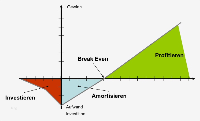 Break even Point Excel Diagramm Vorlage Schön Wirtschaftlichkeitsrechnung Und Investitionsrechnung