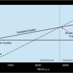 Break even Point Excel Diagramm Vorlage Süß Ungewöhnlich Breakeven Analysevorlage Zeitgenössisch
