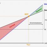 Break even Point Excel Diagramm Vorlage Wunderbar Rechnet Sich Das Excel tool Zur Ermittlung Der