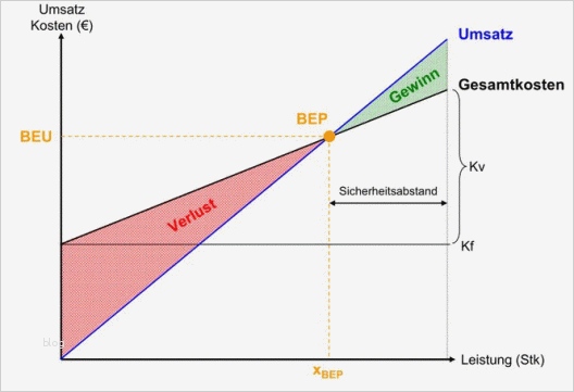 Break even Point Excel Diagramm Vorlage Wunderbar Rechnet Sich Das Excel tool Zur Ermittlung Der