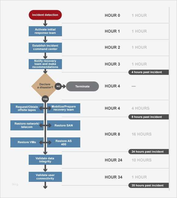 Business Continuity Plan Vorlage Hübsch 9 Disaster Recovery Plan Templates