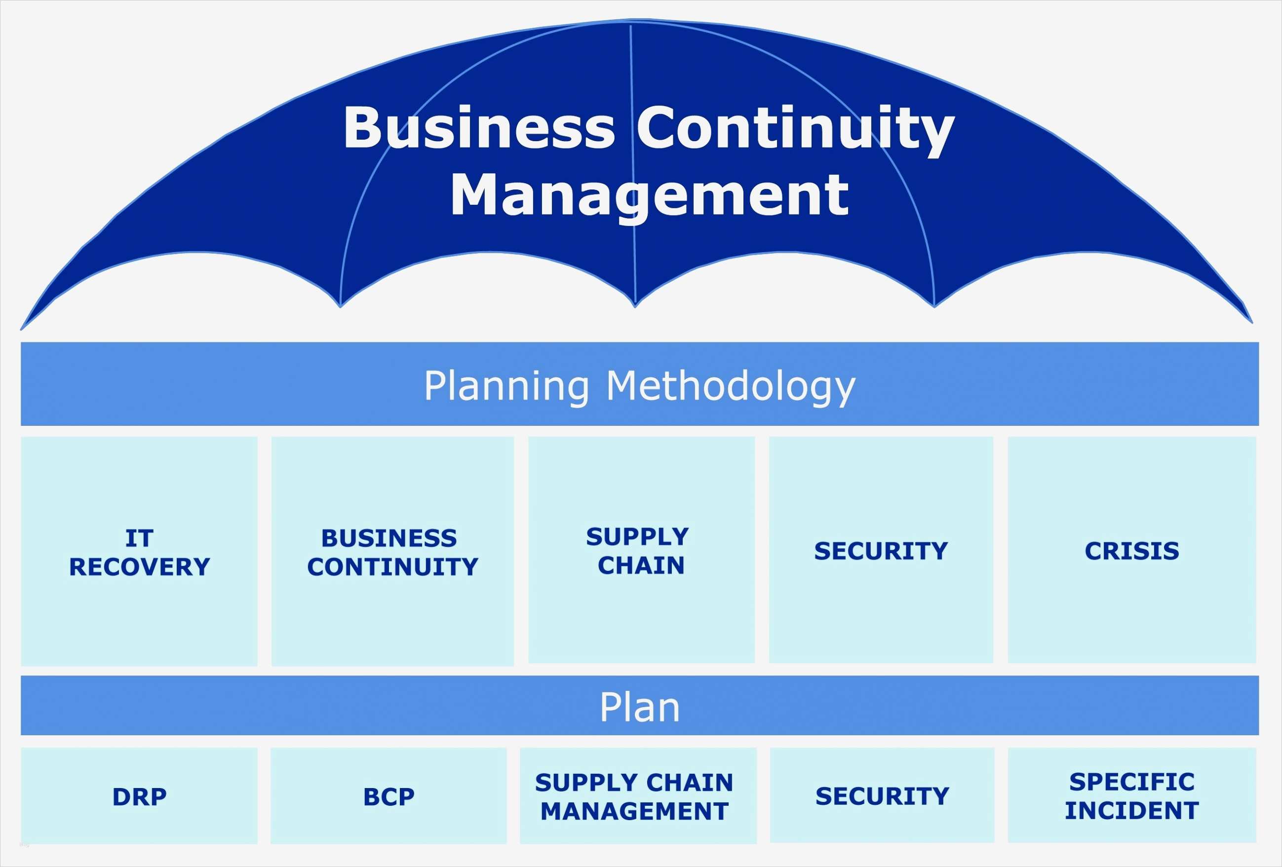 Business Continuity Plan Vorlage Wunderbar Gemütlich Testplanvorlage Bilder Vorlagen Ideen