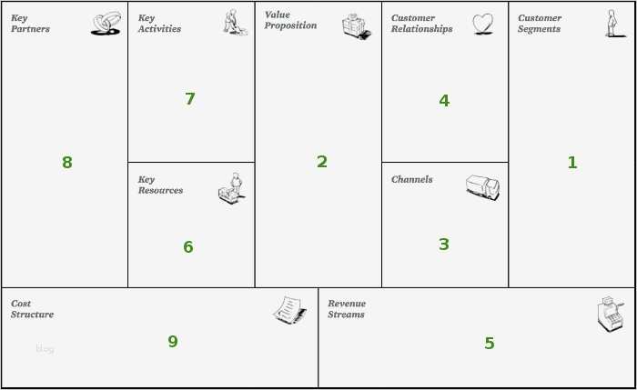 Business Model Canvas Vorlage Ppt Angenehm Der Business Model Canvas Dein Geschäftsmodell Kompakt