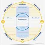 Business Plan Vorlage Deutsch Großartig Der Bierdeckel Businessplan – Große Ideen Wenig Worte