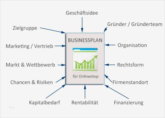 Businessplan Design Vorlage Süß Der Businessplan Für Den Lineshop