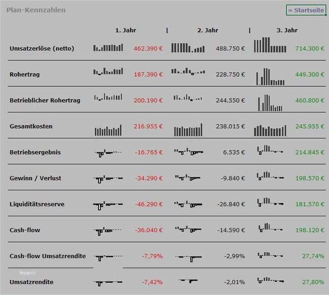 Businessplan Finanzplan Excel Vorlage Süß Großartig Business Tabellenvorlage Bilder Entry Level