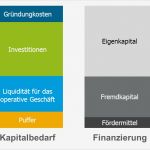 Businessplan Franchise Vorlage Angenehm Gründungskosten Und Investitionen Bei Ihrer Existenzgründung