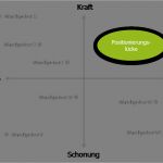 Businessplan Franchise Vorlage Einzigartig Produktpositionierung Und Positionierungskreuz tool Für